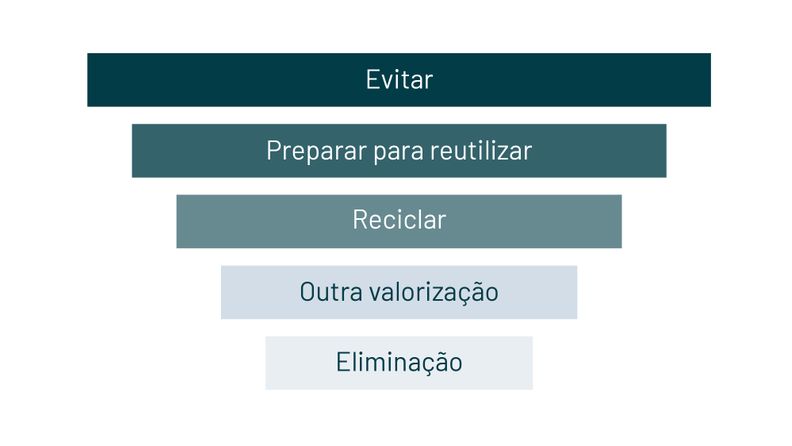 Reduzir resíduos e emissões