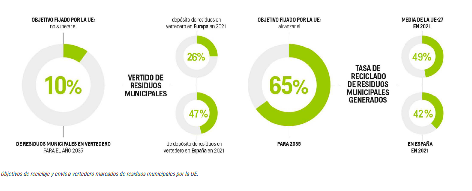 Recogida selectiva y dotación de infraestructuras, claves para cumplir objetivos de reciclaje